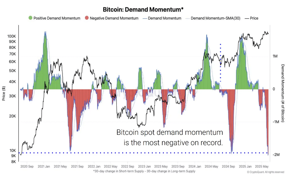 Bitcoin Faces $92K Risk as Demand Momentum Collapses 24 Bitcoin Demand Collapse