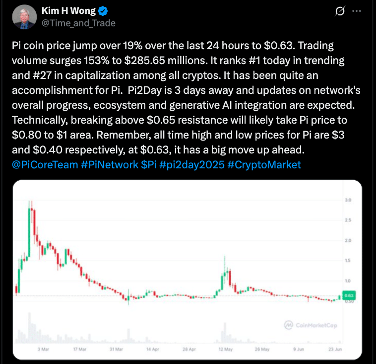 Pi Coin’s Rally Ahead of Pi2Day Triggers Talk of $1 Target But Can It Hold? 24 Pi Coin Price prediction
