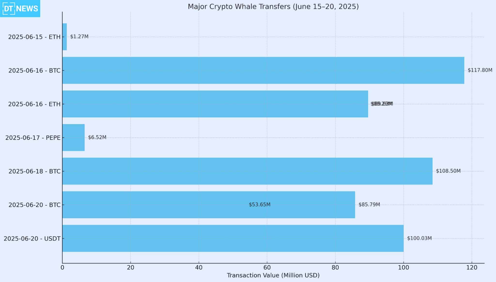 Crypto Whale Activities This Week: Major BTC, ETH, SOL, PEPE Transfers 25 Crypto Whale Activities This Week