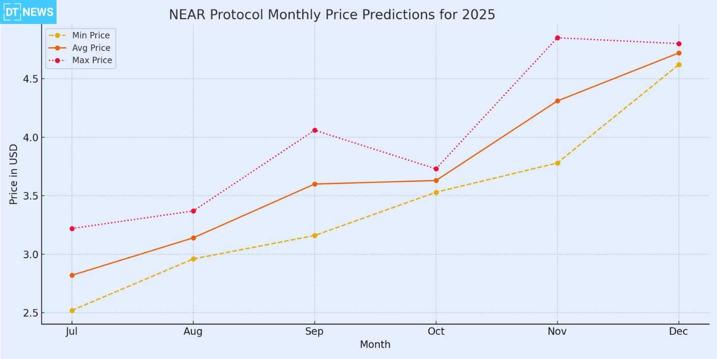 NEAR Protocol Price to $9 or Below $2? What 2025–2026 Forecasts Reveal 25 NEAR Protocol Price Prediction