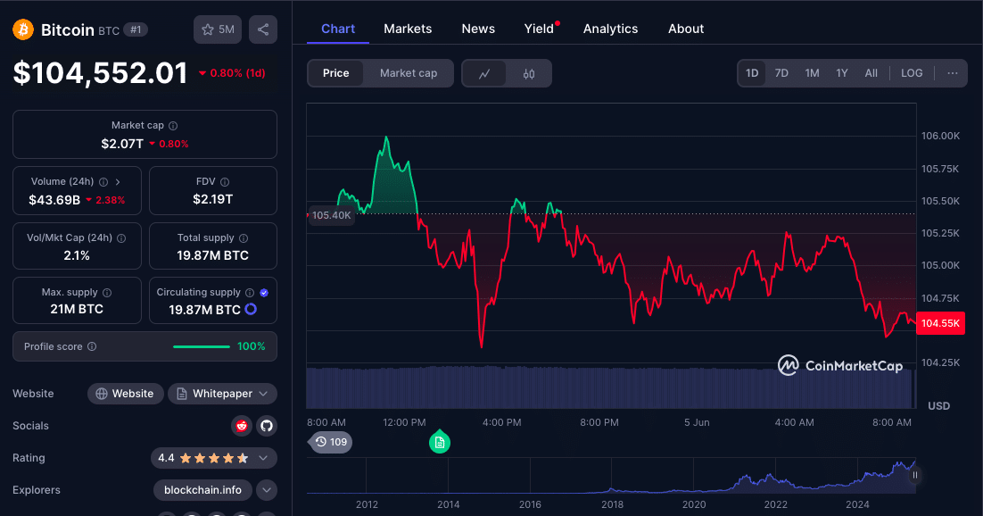 Will June 6 US Jobs Data Launch Bitcoin to $115K or Slam the Brakes 24 US Job Data