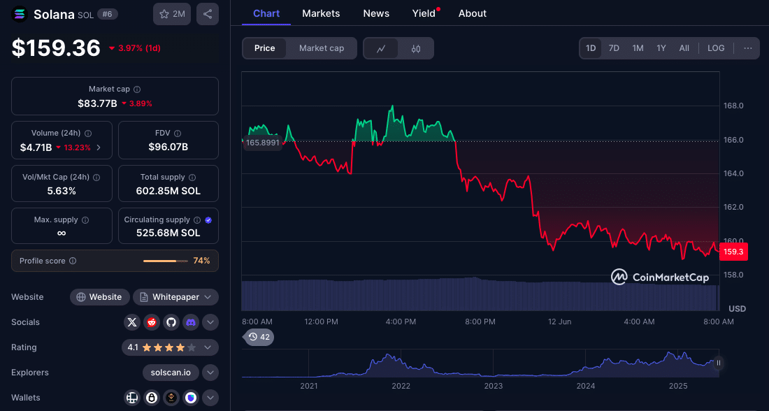 Solana Breakout Watch: Can $176 Hold the Key to $200? 24 Solana Price Analysis