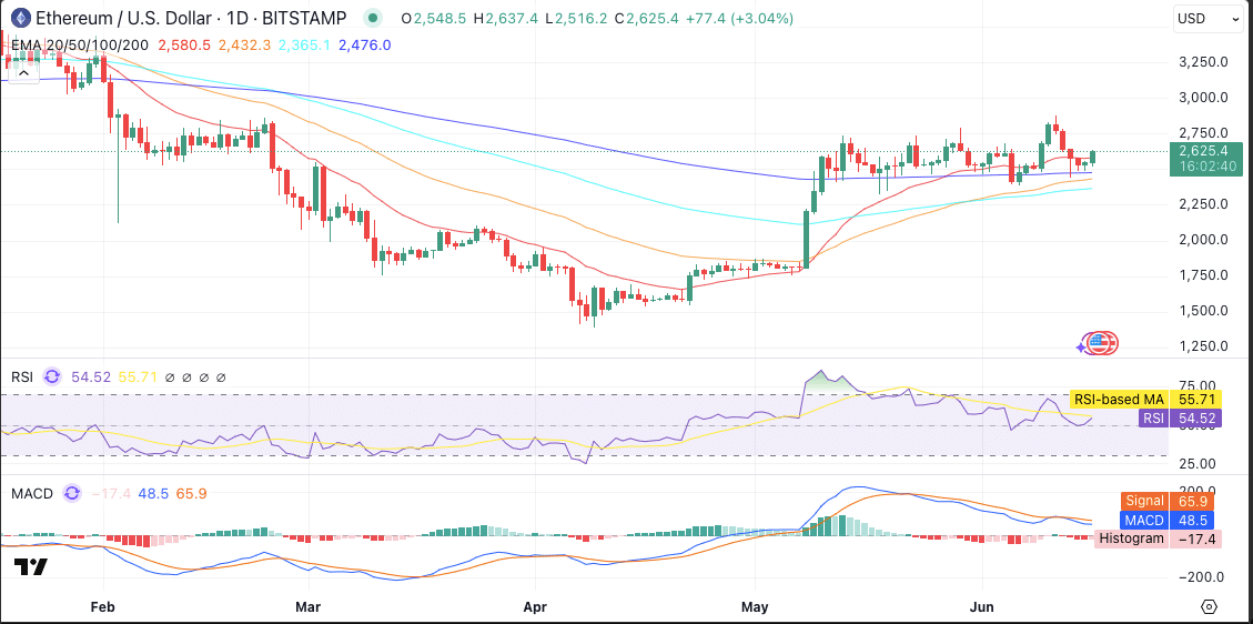 Ethereum’s $153M Inflow Sparks… Nothing. Here’s Why. 26 ETHUSD