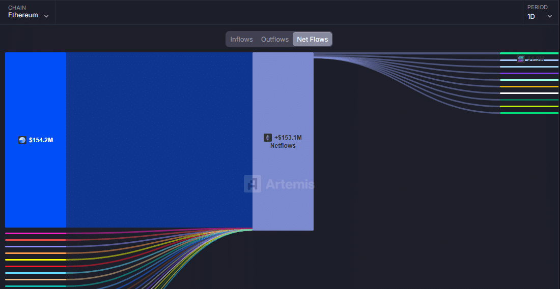 Ethereum’s $153M Inflow Sparks… Nothing. Here’s Why. 24 ETH Price