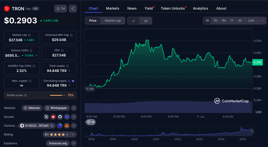 TRON’s Hidden Battle: Whale Optimism vs. Bearish Liquidity Signals 25 TRON Whales Accummulation