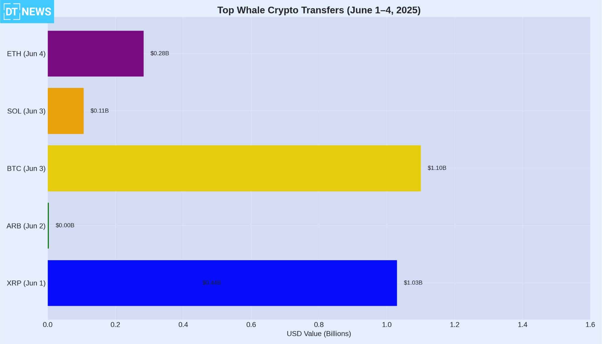 Ethereum, XRP, SOL: Top Whale Moves Shake Altcoin Market in Early June 25 Top Crypto Whale Activities