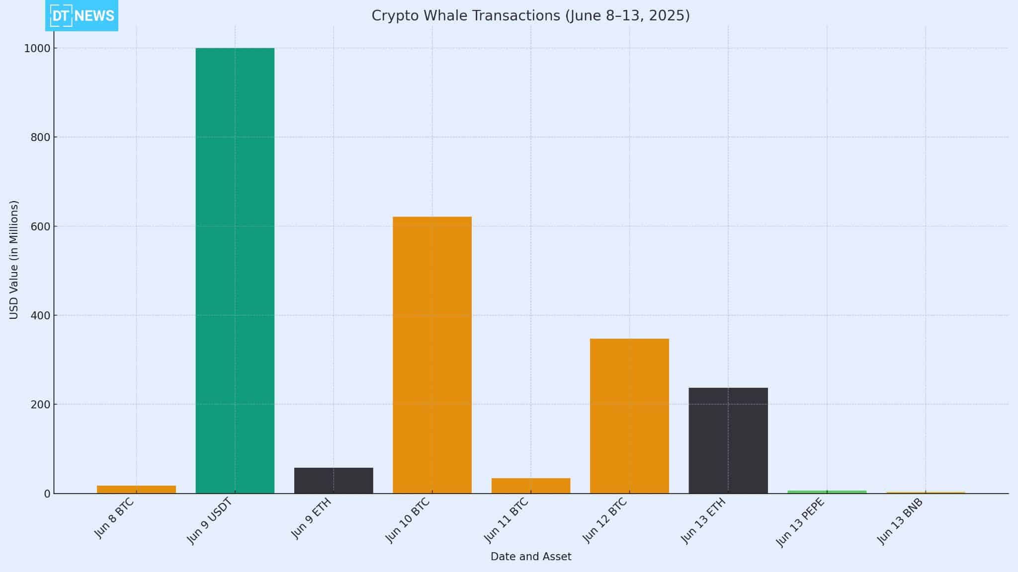 Whale Alert June 2025: Top BTC, ETH and PEPE Moves This Week 24 Top Crypto Whale Moves This Week