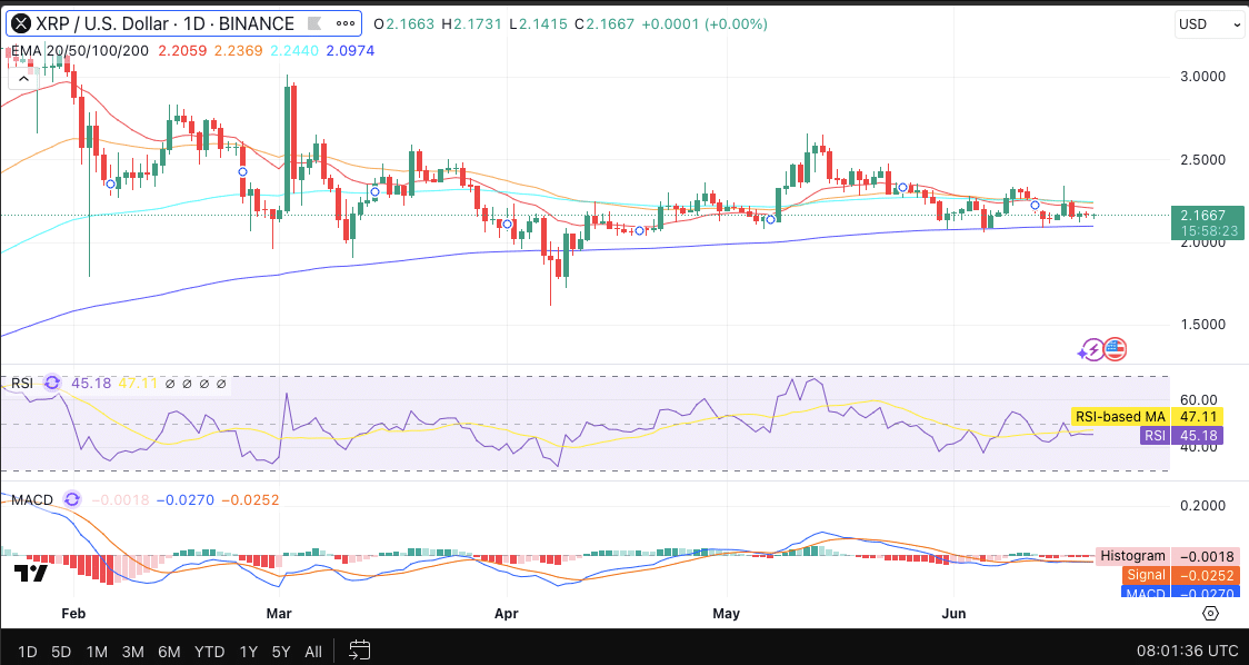 $58M XRP Whale Transfer Sparks ETF Speculation But Why Price Remains Unshaken 24 XRP|USD| Source| TradingView