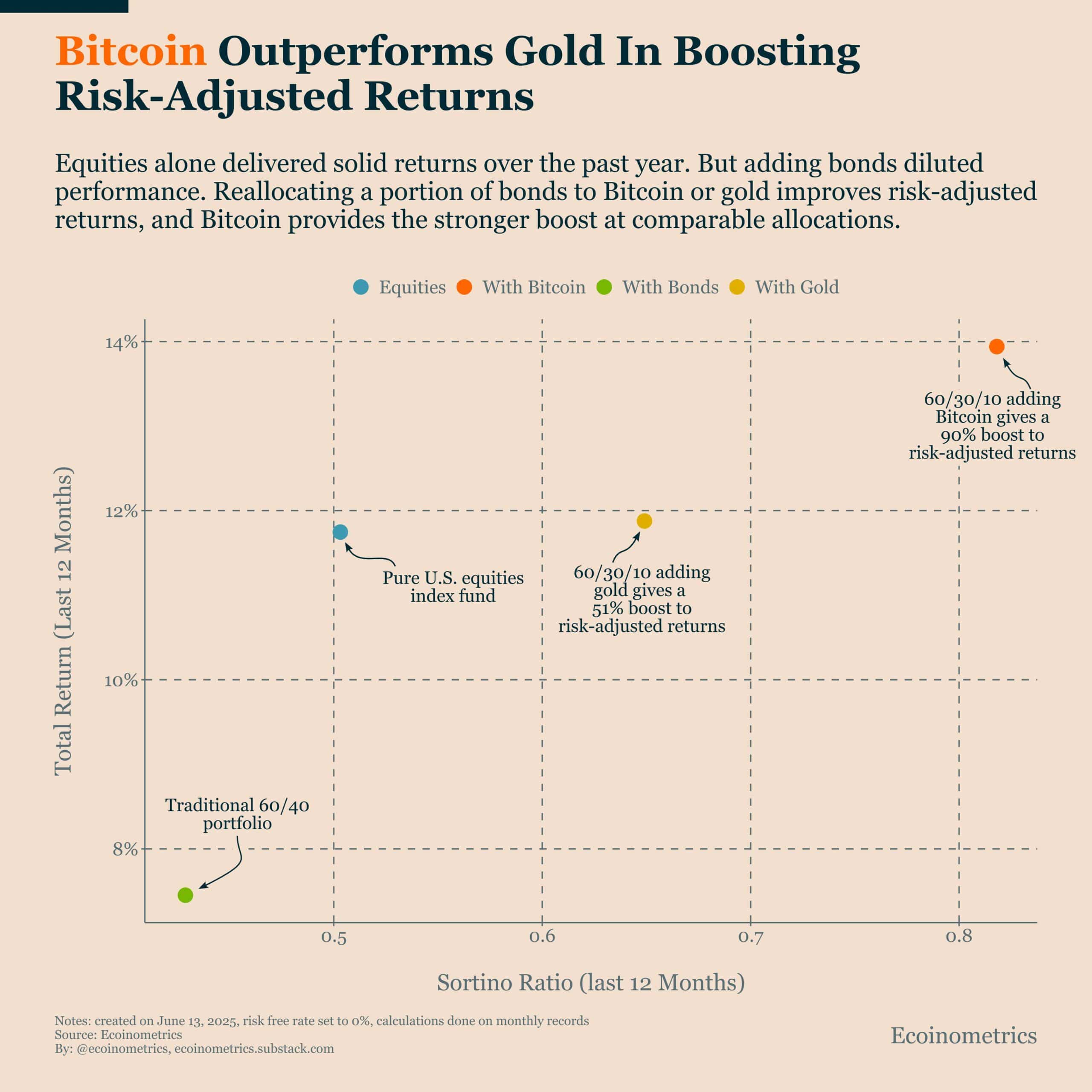 Is the 60/40 Portfolio Dead? Bitcoin’s Shocking Risk-Adjusted Edge 24 Bitcoin Risk-Adjusted Returns