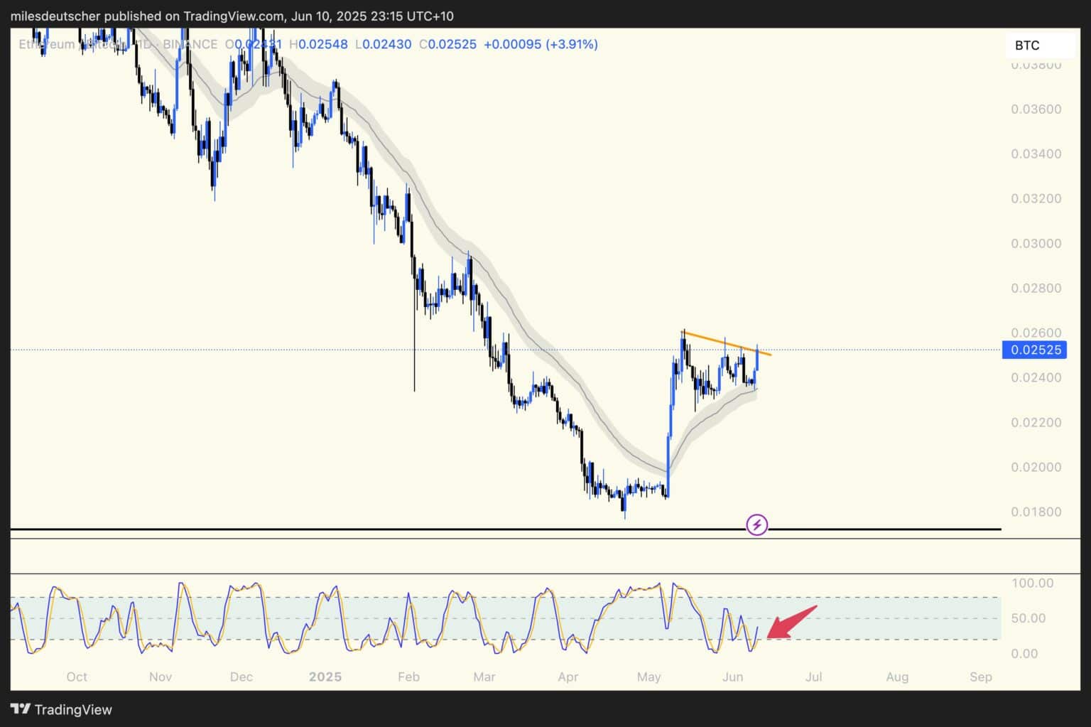 ethbtc paritesi yukselis 10 haziran 1536x1023 1