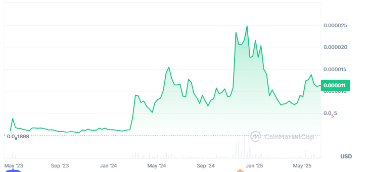 Previsão de preço de Pepe: A rã cai 8,33% este mês, enquanto a Troller Cat observa um salto de 29,99% e um ROI de 1.773% 3 moeda de meme de sapo vs moeda de gato, gato troller 1773 ROI