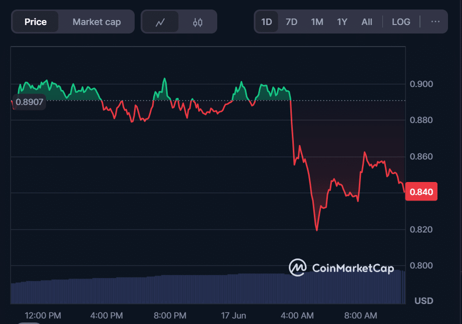Dogwifhat Price Prediction: $WIF to $1.20? Troller Cat Presale Offers 18x Gains and Aims to Launch at 0.0005309 25 TCAT staking rewards, How to buy Troller Cat