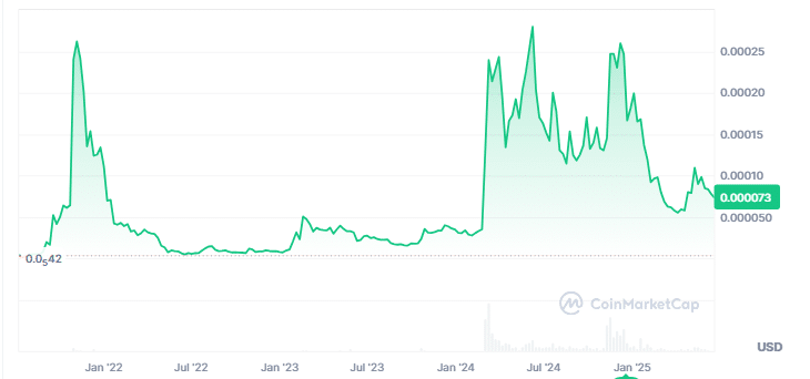 Floki Price Prediction: $0.00007374 Floor or Trap? Troller Cat Might 18x First With Real Utility 25 buy TCAT today, GameFi meme coin presale