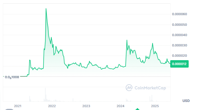Previsão de preço do Shiba Inu: US$ 0,00001215 é um obstáculo para o TCAT de US$ 0,00002834 que visa um ROI de 1.773 3 meme coins 2025, SHIB vs troller cat, análise de preço do shiba inu