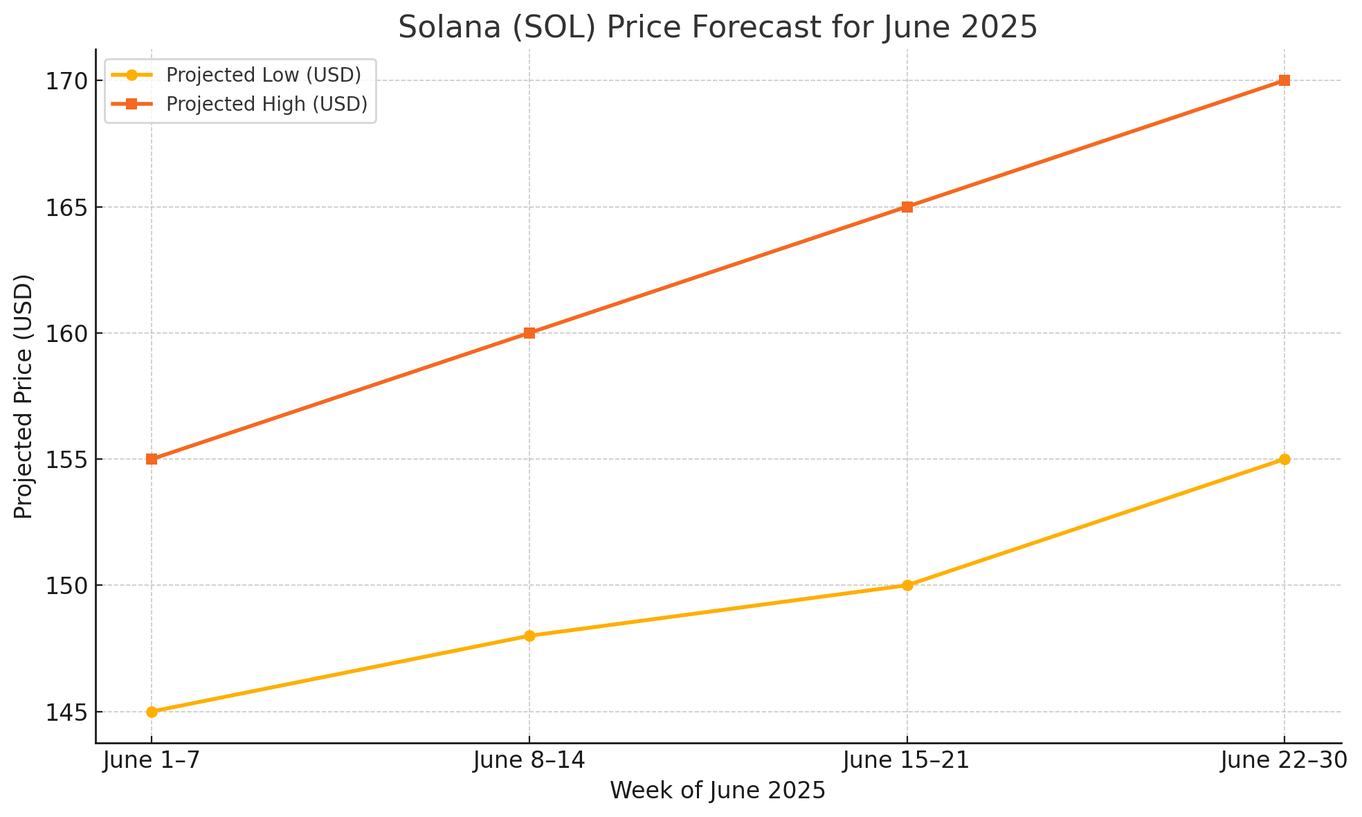Solana technical analysis