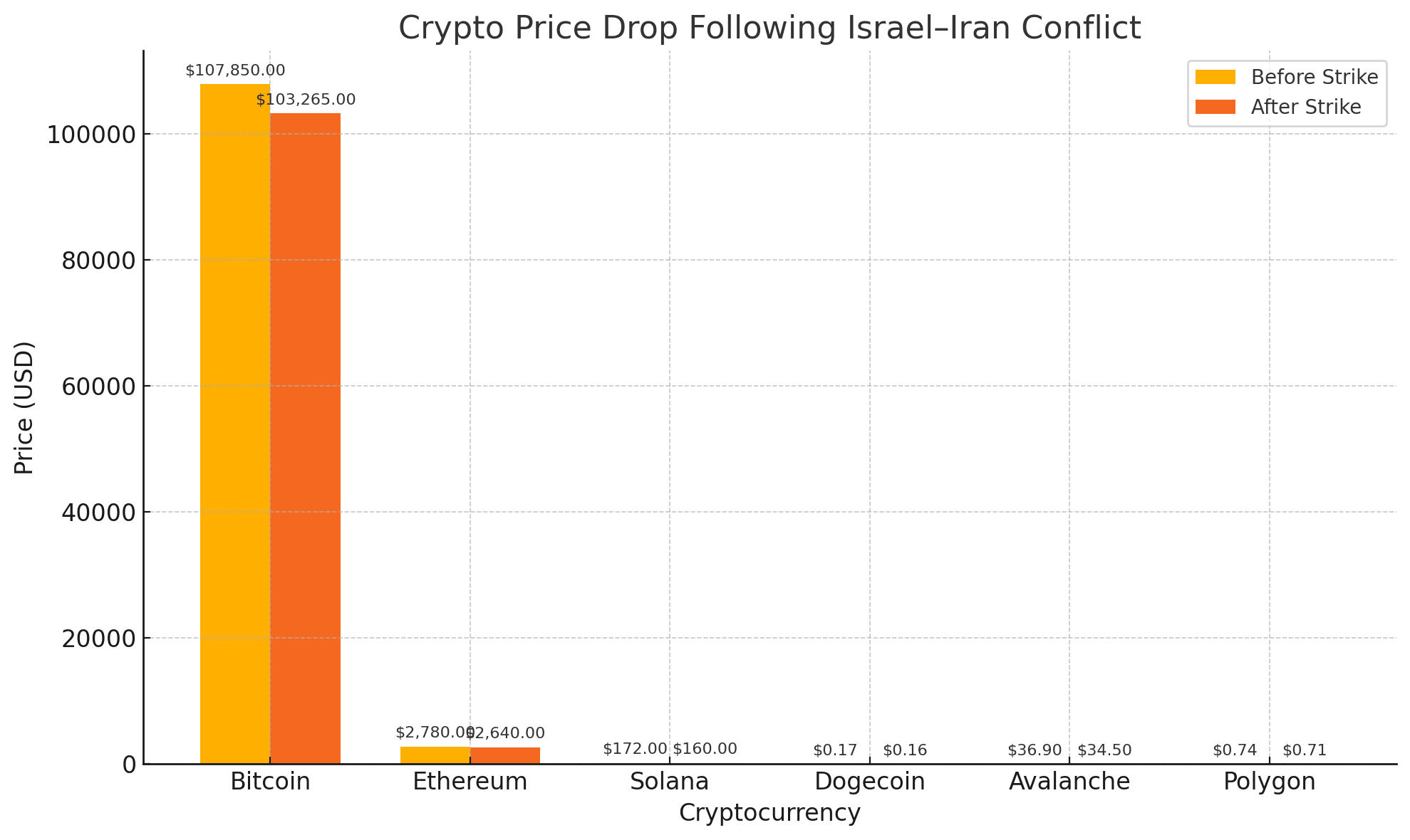 Ethereum Solana Dogecoin price drop