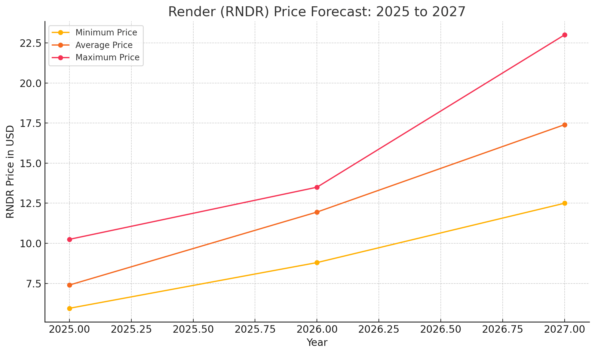 Render crypto long-term outlook
