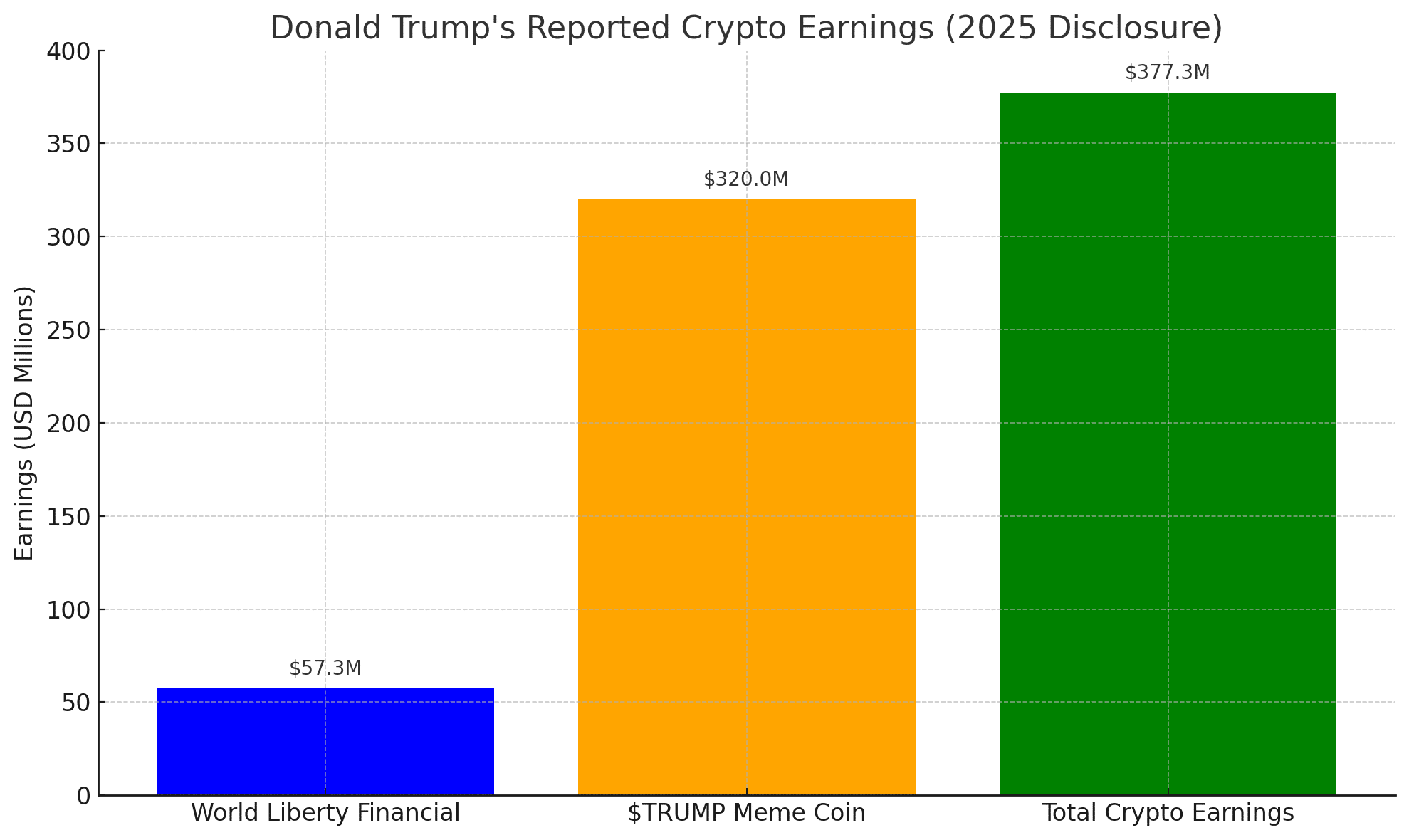 Trump $57M windfall