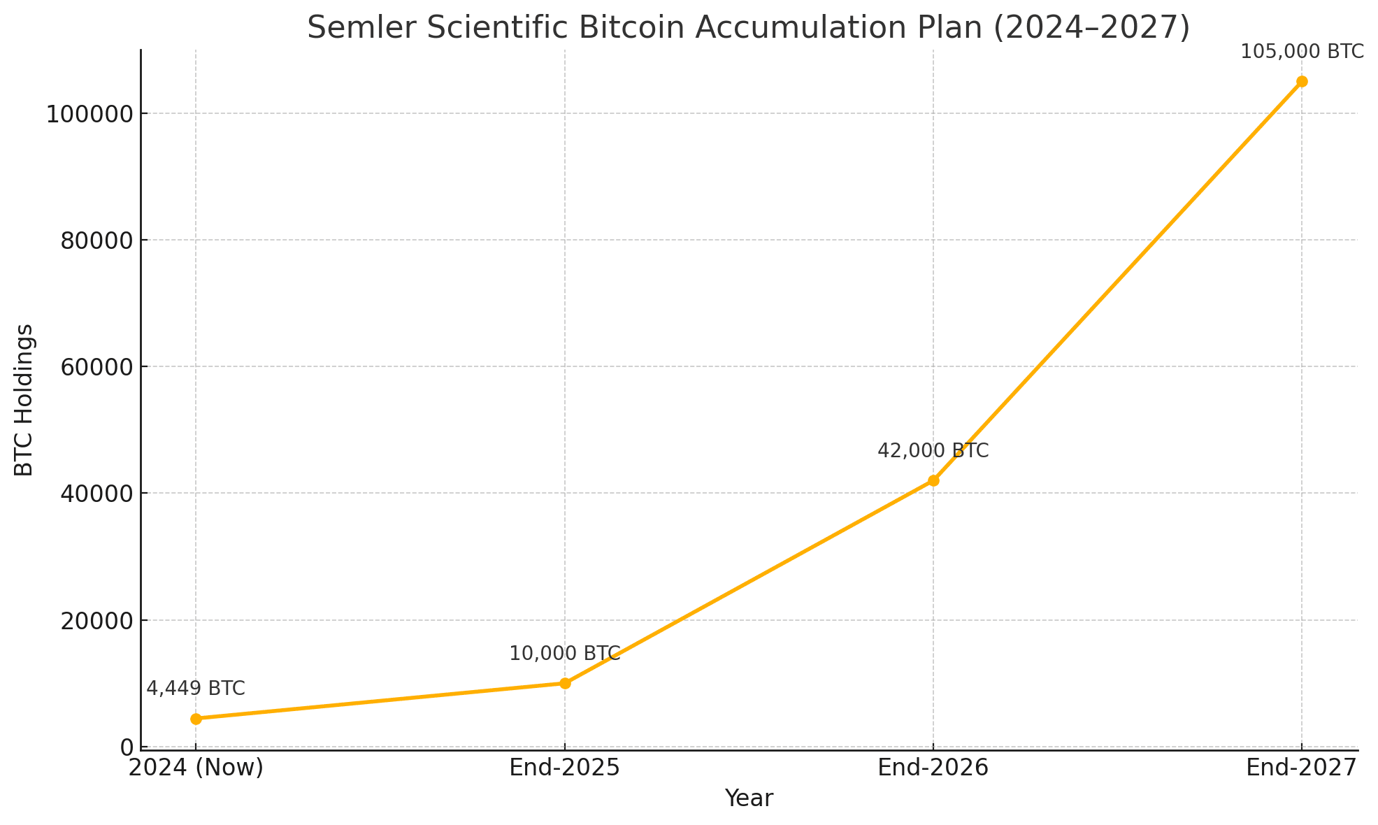 Bitcoin accumulation plan 