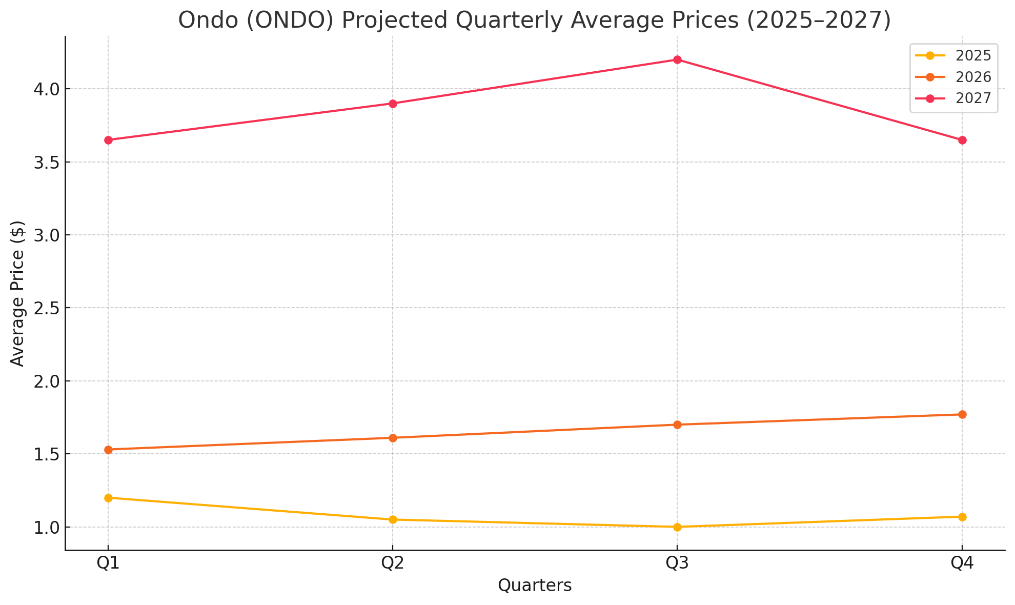 ONDO 2026 analysis