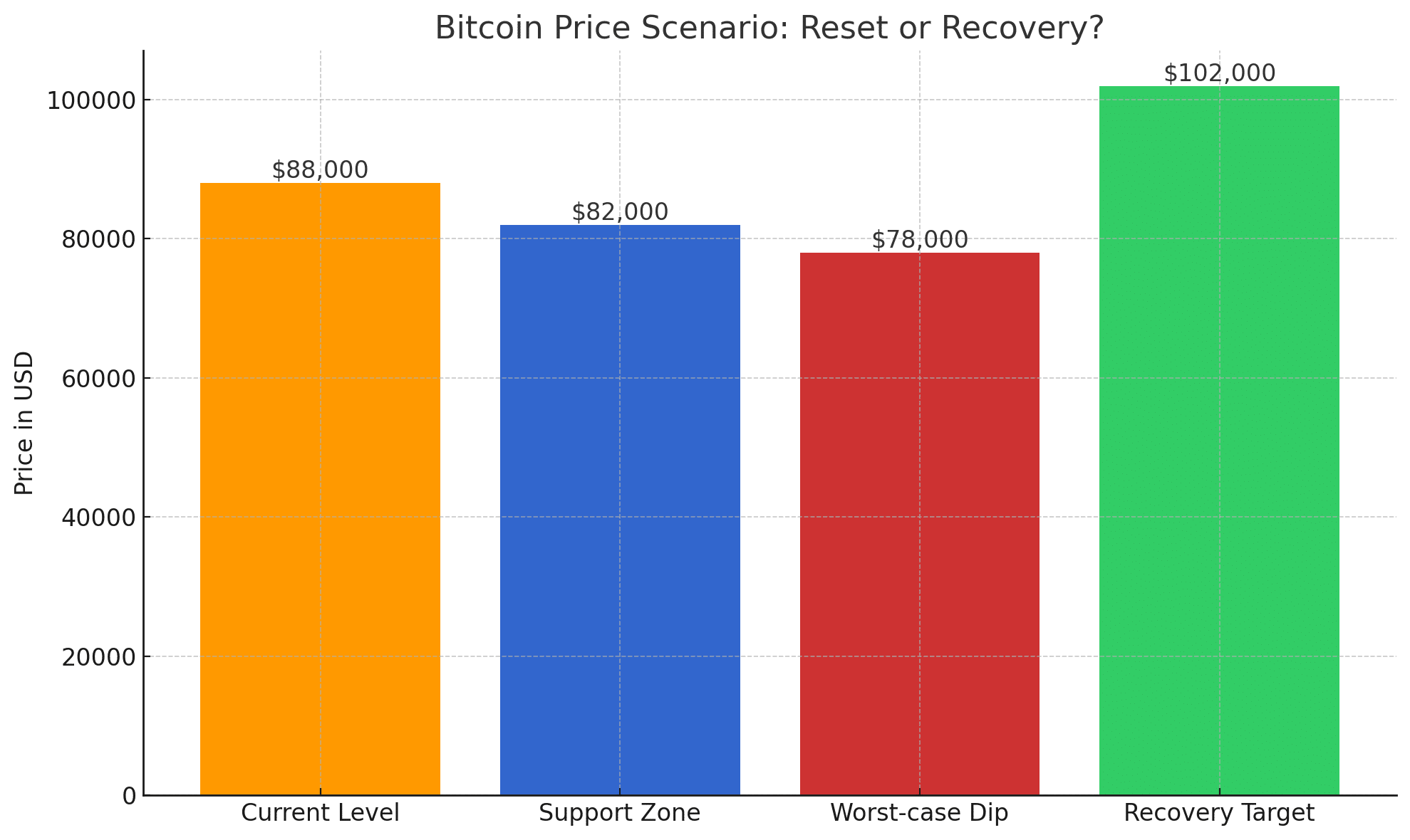 Bitcoin price correction 