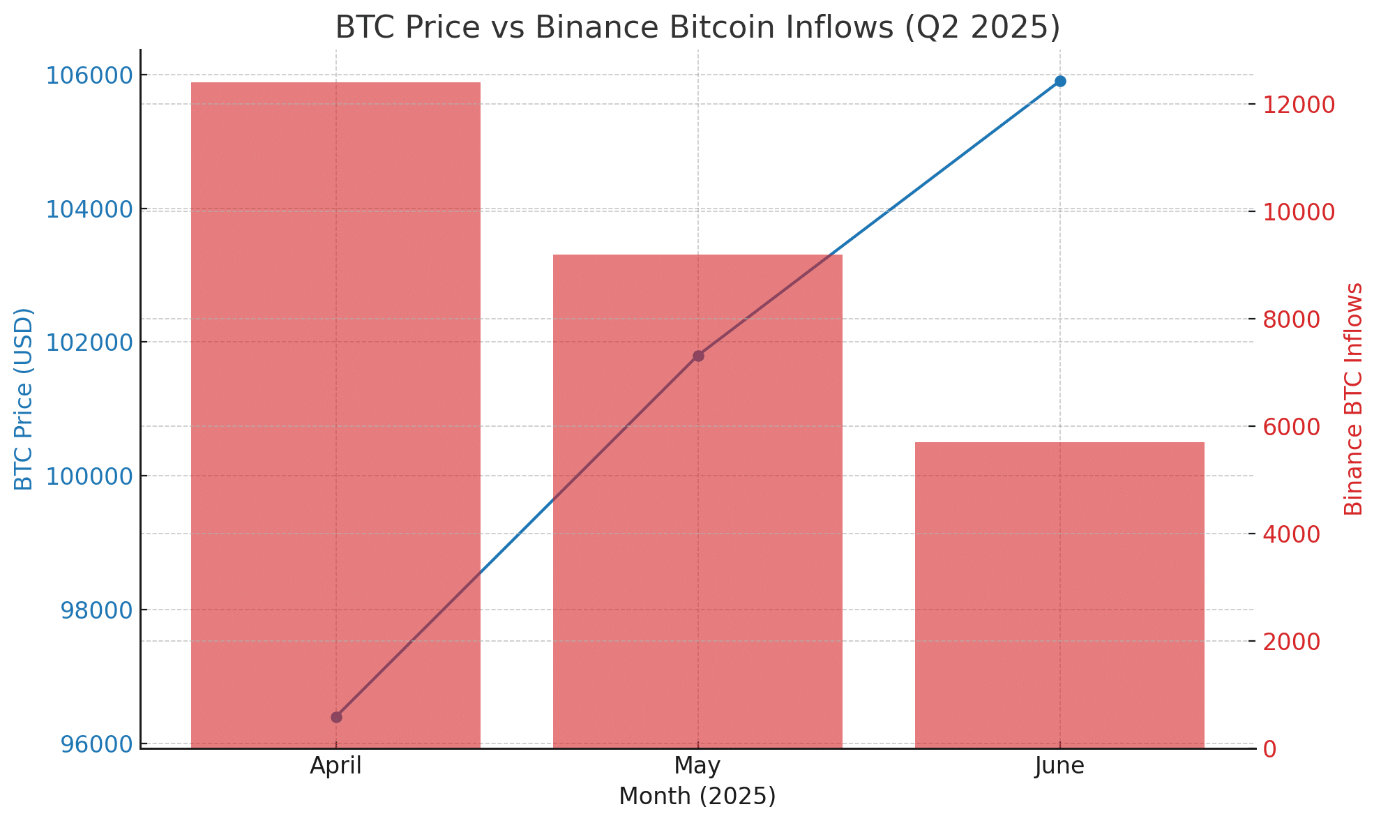 Bitcoin exchange reserve trend