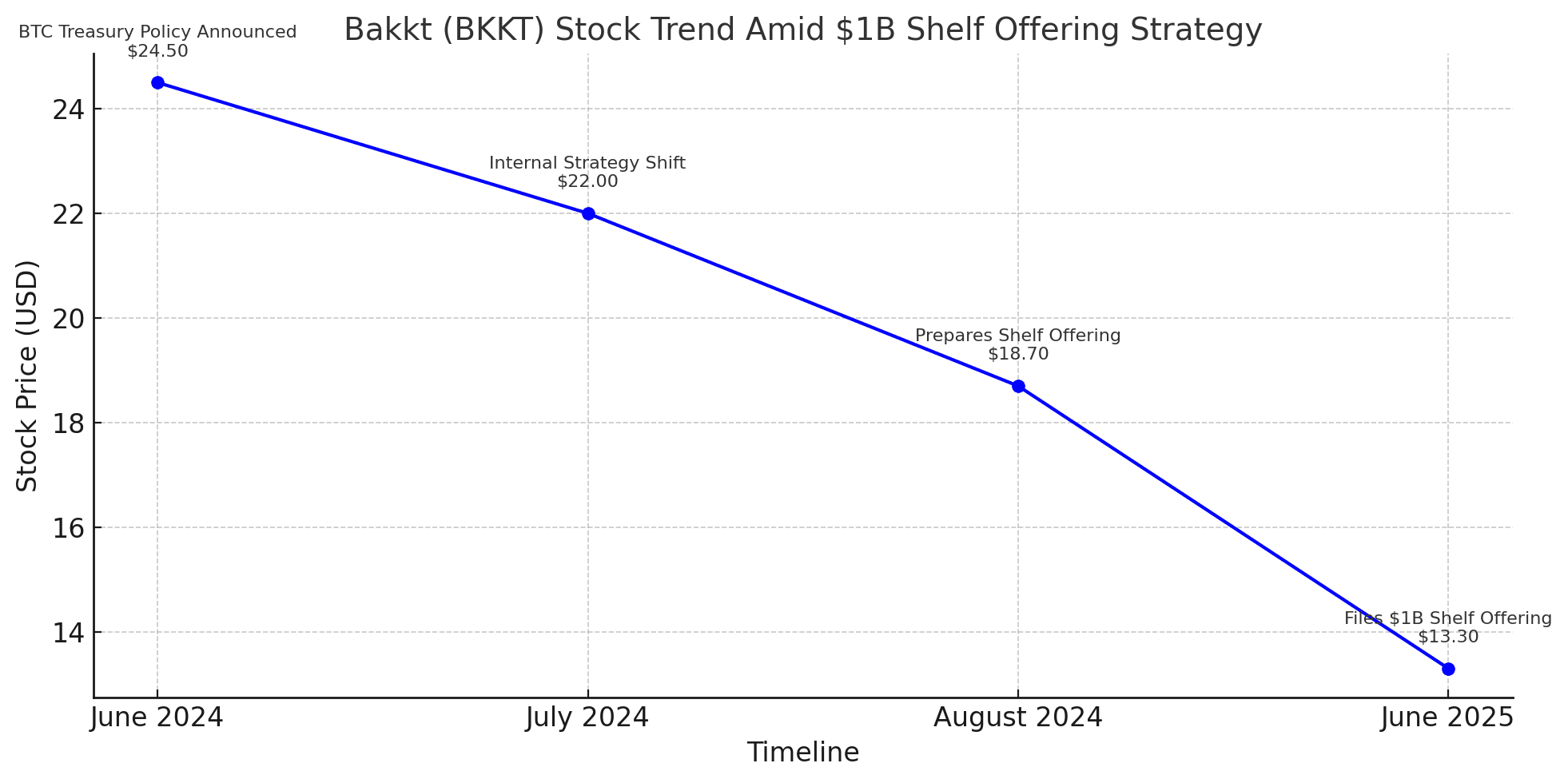 Bakkt $1B Shelf Offering Explained: What It Means for Bitcoin and Crypto 24 Bakkt Holdings