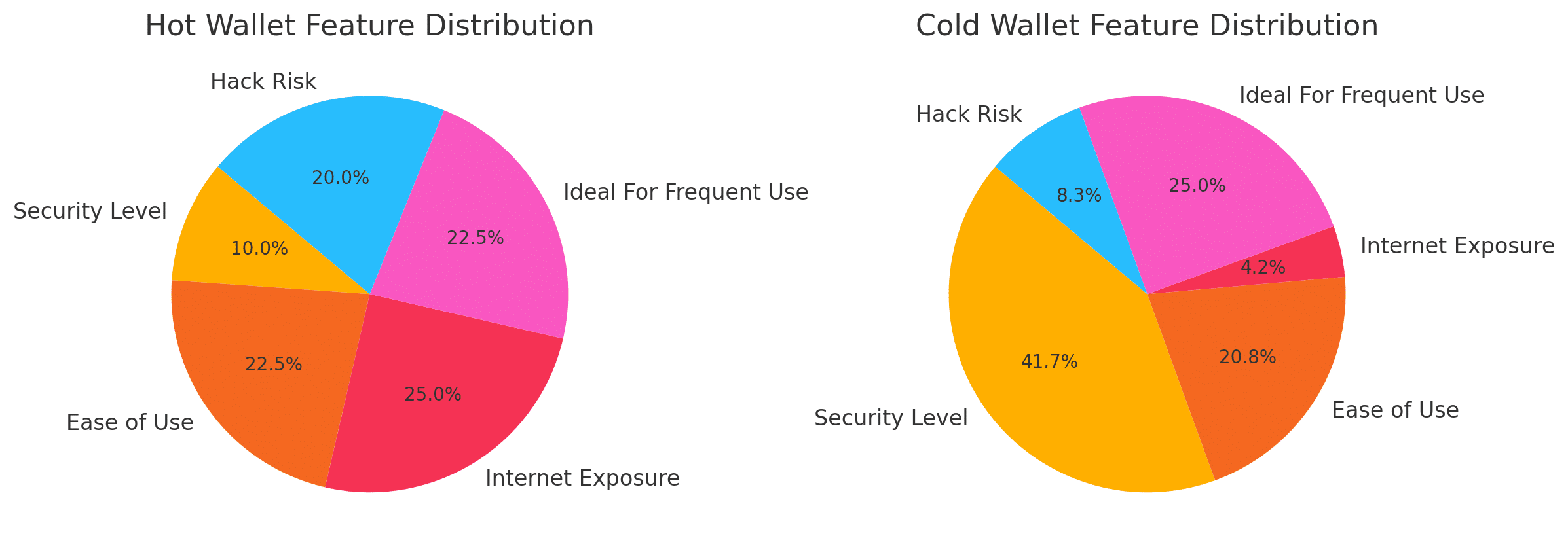 Custodial vs Non-Custodial Wallets