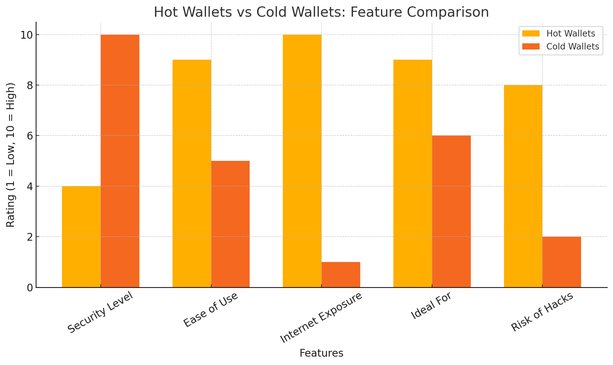 cold wallets