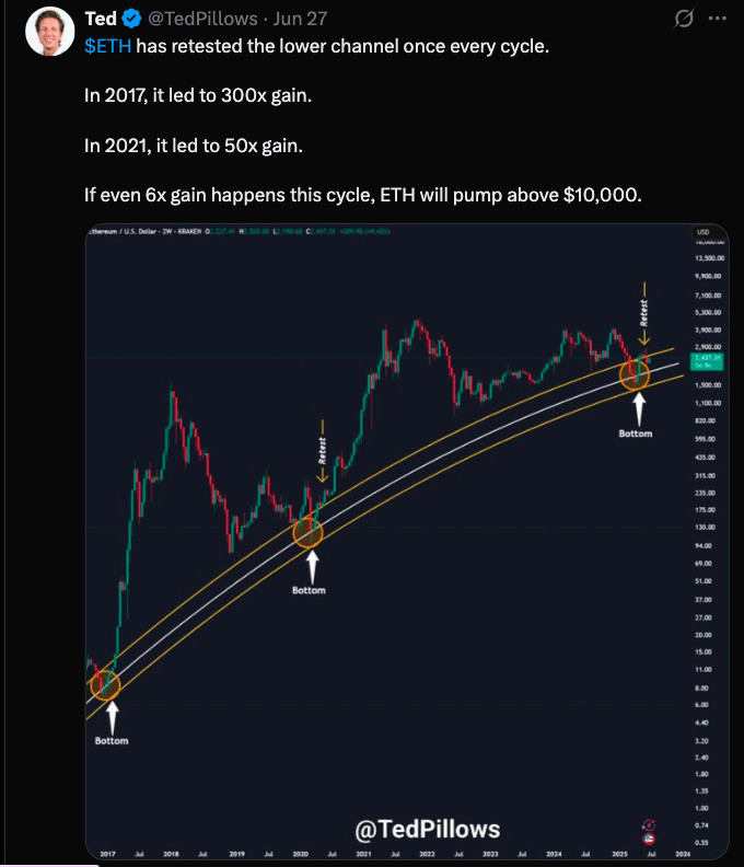 ETH Eyes $10,000 But Can Ethereum Break the $2,800 Barrier First? 24 Ethereum Price Prediction