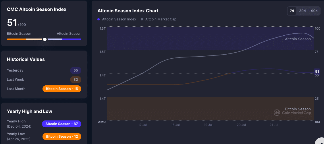 Altcoin Season Ignites: Ethereum, Solana, XRP Soar as Bitcoin Takes a Breather 25 Altcoin Rally Gains Steam as Bitcoin Dominance Fades