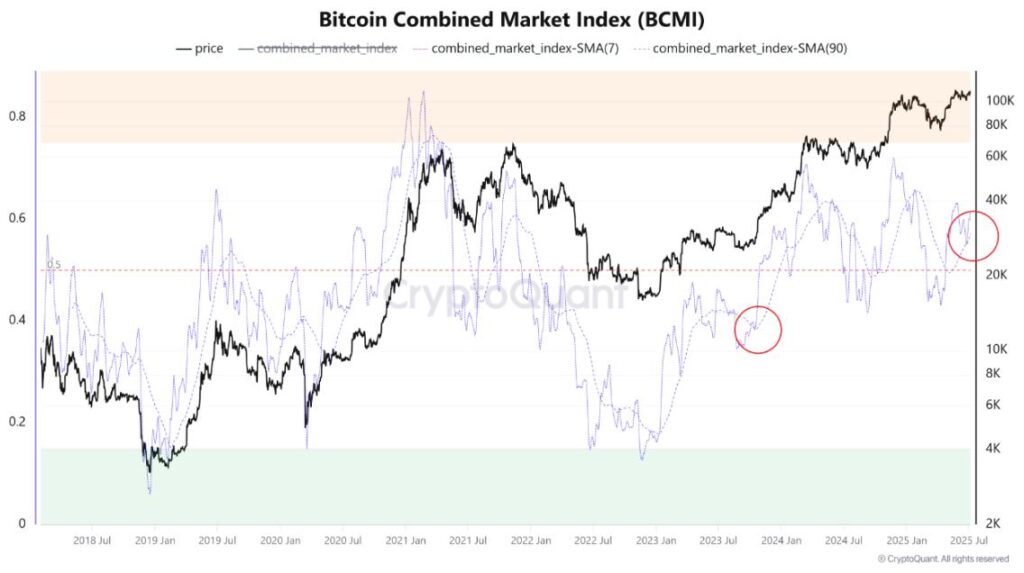 Is the Summer Crypto Bull Run Heating Up? Russell Index Signals Say Yes 25 BCMI 8 temmuz