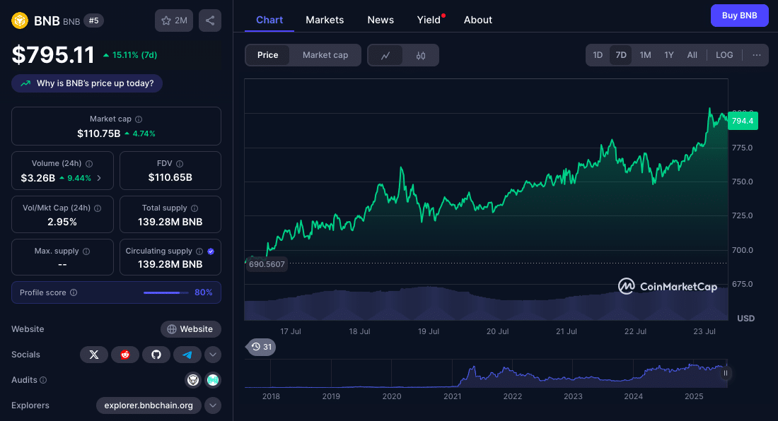 BNB Soars Past $800: Will Bulls or Bears Win This Battle to $1000? 25 BNB Price Prediction