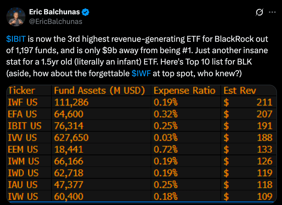 BlackRock’s Bitcoin ETF Set to Become #1: Outearning 1,197 Other Funds 24 BlackRock Bitcoin ETF