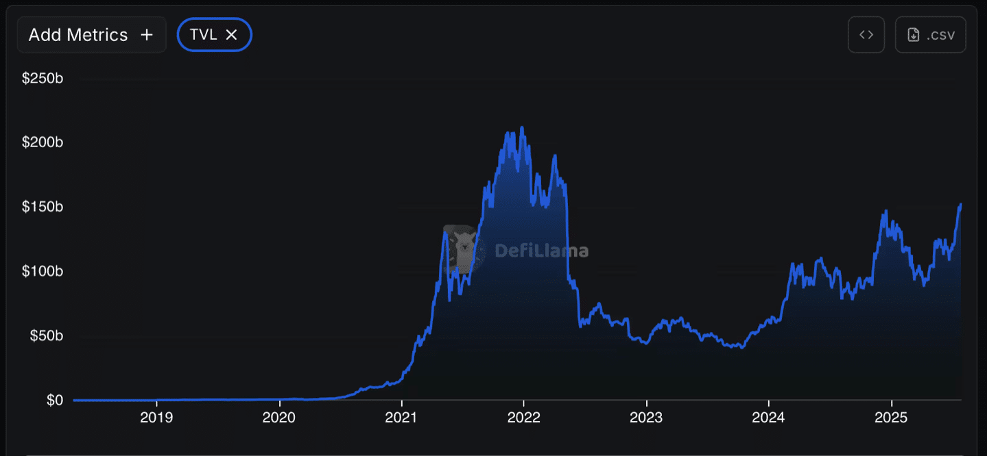 DeFi TVL Explodes to $153B: What’s Driving the Yield Frenzy in 2025? 24 DeFi TVL Climbs to $153 B as Yield-Seeking Investors Flock In