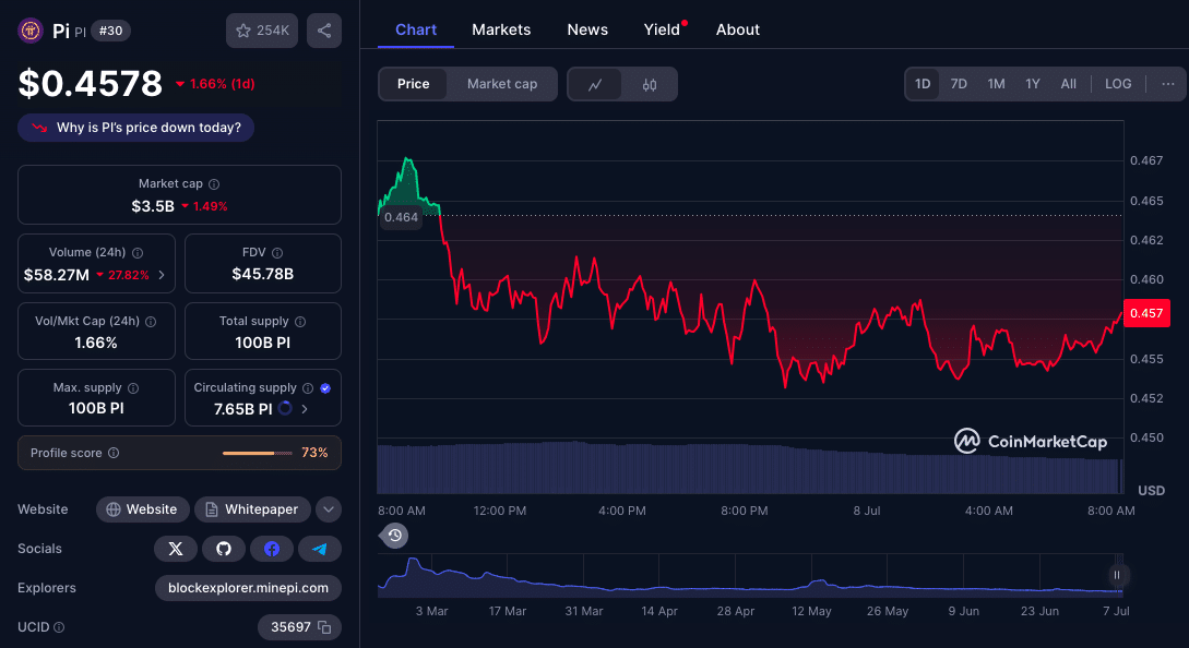Pi Coin Crashes Toward $0.40: Will Token Unlocks Trigger the Final Collapse? 25 Pi Coin Price Prediction