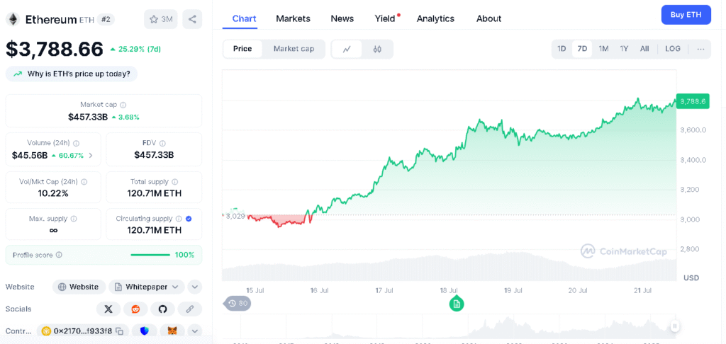 Ethereum vs Bitcoin: ETH Soars 25% as BTC Weakens: Is Altcoin Season 2025 Next? 24 Altcoin Season 2025