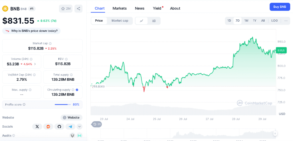 Binance coin price