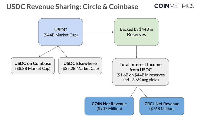 Circle Files to Become First Federally Regulated Stablecoin Bank in U.S. 24 Stablecoin Issuer Circle