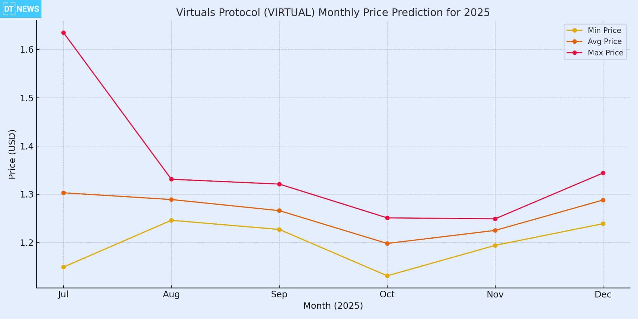 Virtuals Protocol Price Prediction: What to Expect in 2025, 2026 and 2027 25 Virtuals Protocol Price Prediction