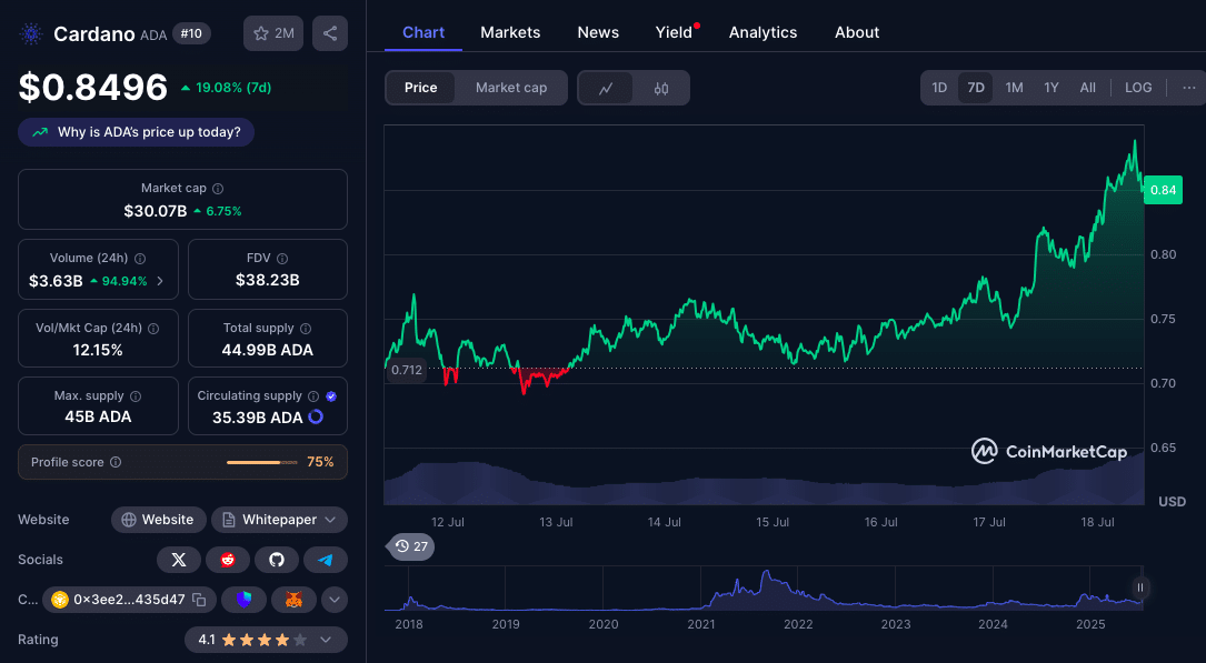 Cardano Price Prediction