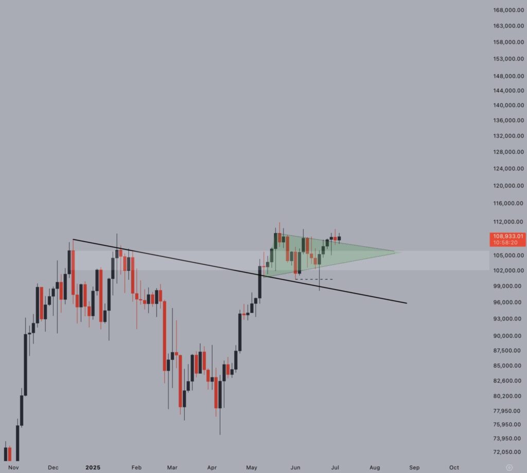 Is the Summer Crypto Bull Run Heating Up? Russell Index Signals Say Yes 26 btc flama hedefi 1536x1380 1