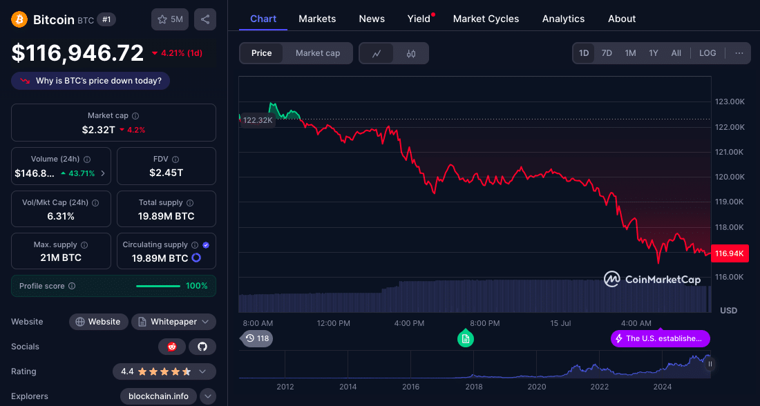 BREAKING: Bitcoin Dives After Satoshi-Era Whale Moves 80,000 BTC 25 Satoshi-Era Whale Moves $2 Billion in BTC
