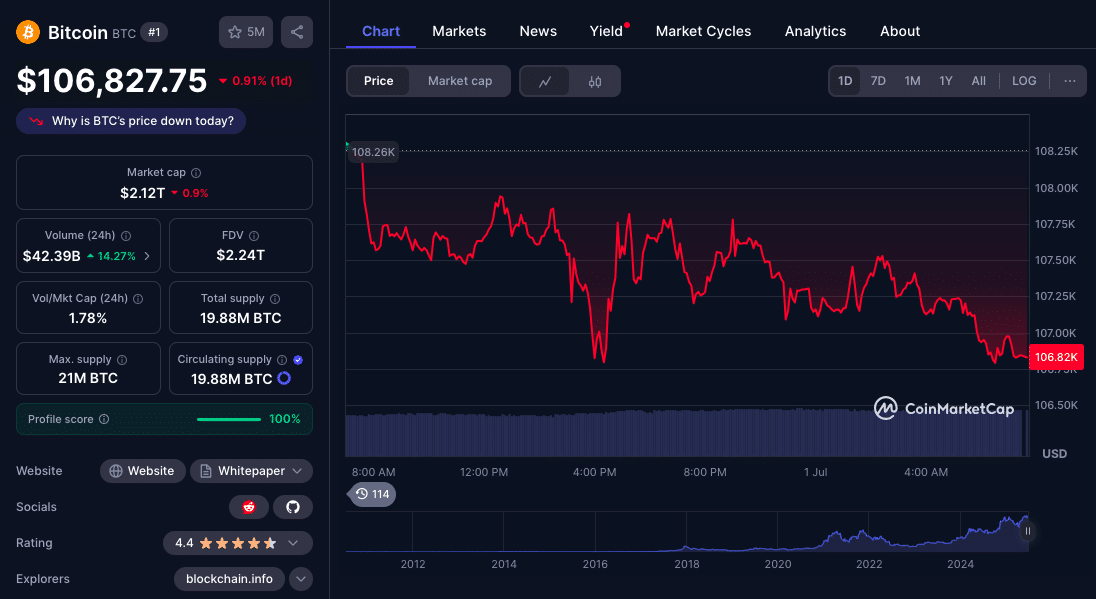 Musk vs. Trump Turns Ugly: Bitcoin and Tesla Stocks Take the Hit 24 Bitcoin Dips Amid Elon Musk and Trump Clash