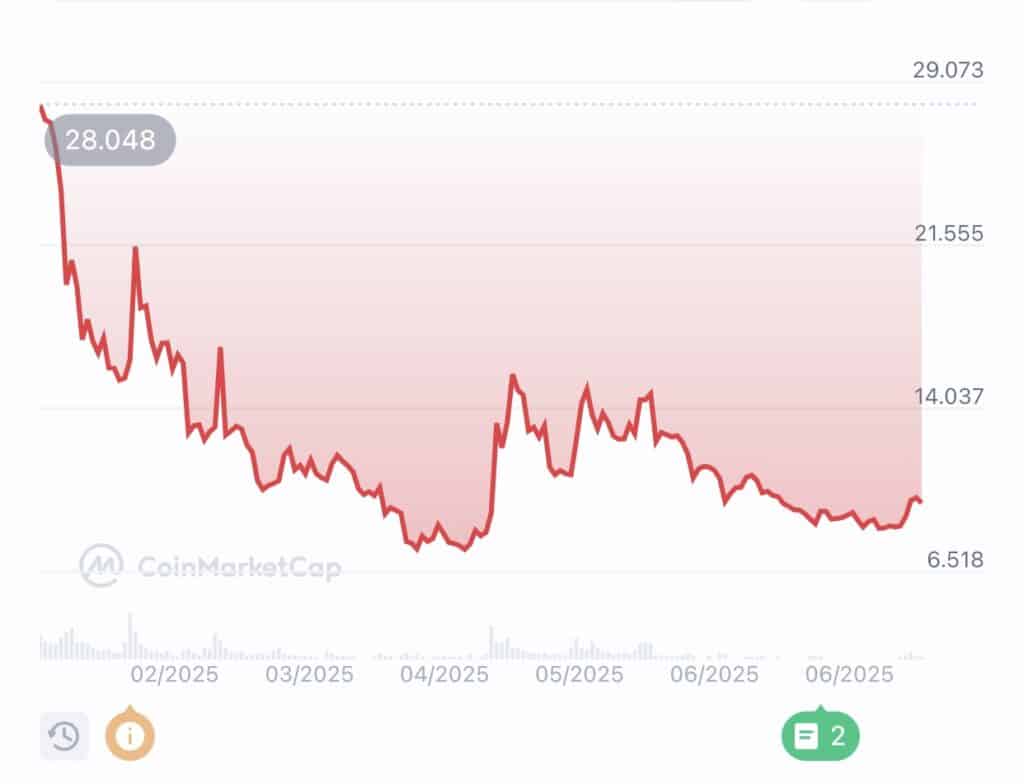 Official Trump Price Prediction: $9.90 Slows While Troller Cat Hits 1581% Rise, With 531% Still on Deck 25 image