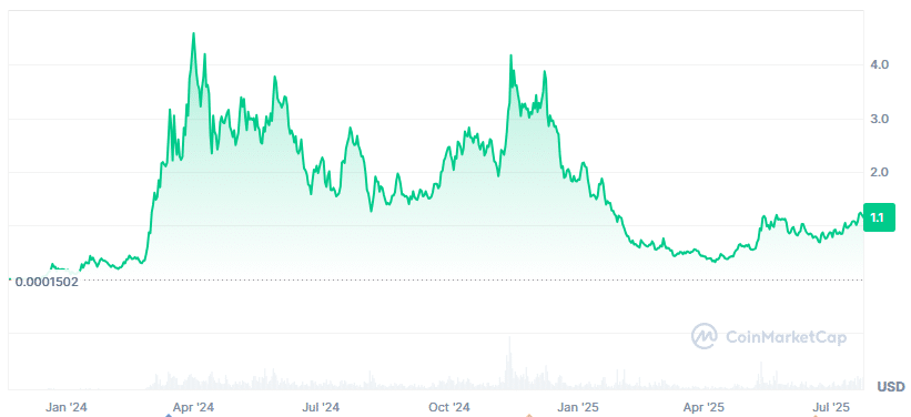 Dogwifhat Price Prediction: From Dogwifhat’s $4.85 High to Troller Cat’s $400K Presale Climb—Who Wins 2025? 25 image 612