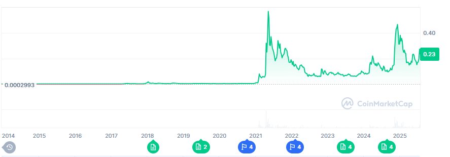 Dogecoin Price Prediction: Can Dogecoin Reclaim $0.60 as Troller Cat Hits Stage 15 With 399% More to Go 25 image 687