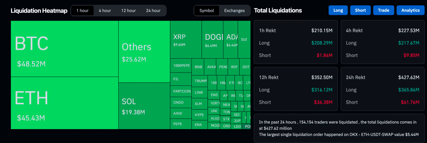 Crypto Liquidations Top $200M After Powell Sparks Panic Sell-Off 24 Crypto Liquidations