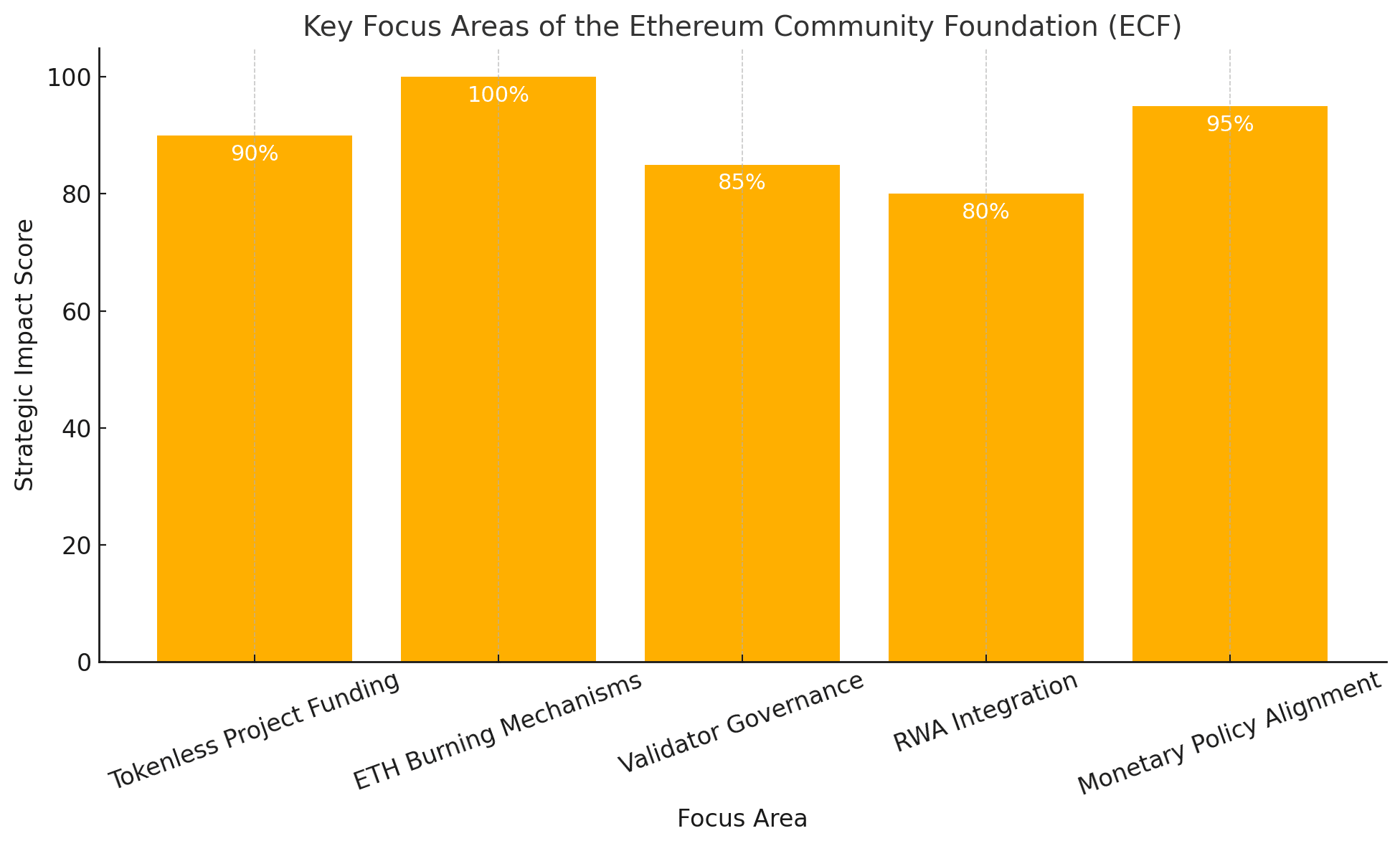 ETH burning mechanisms