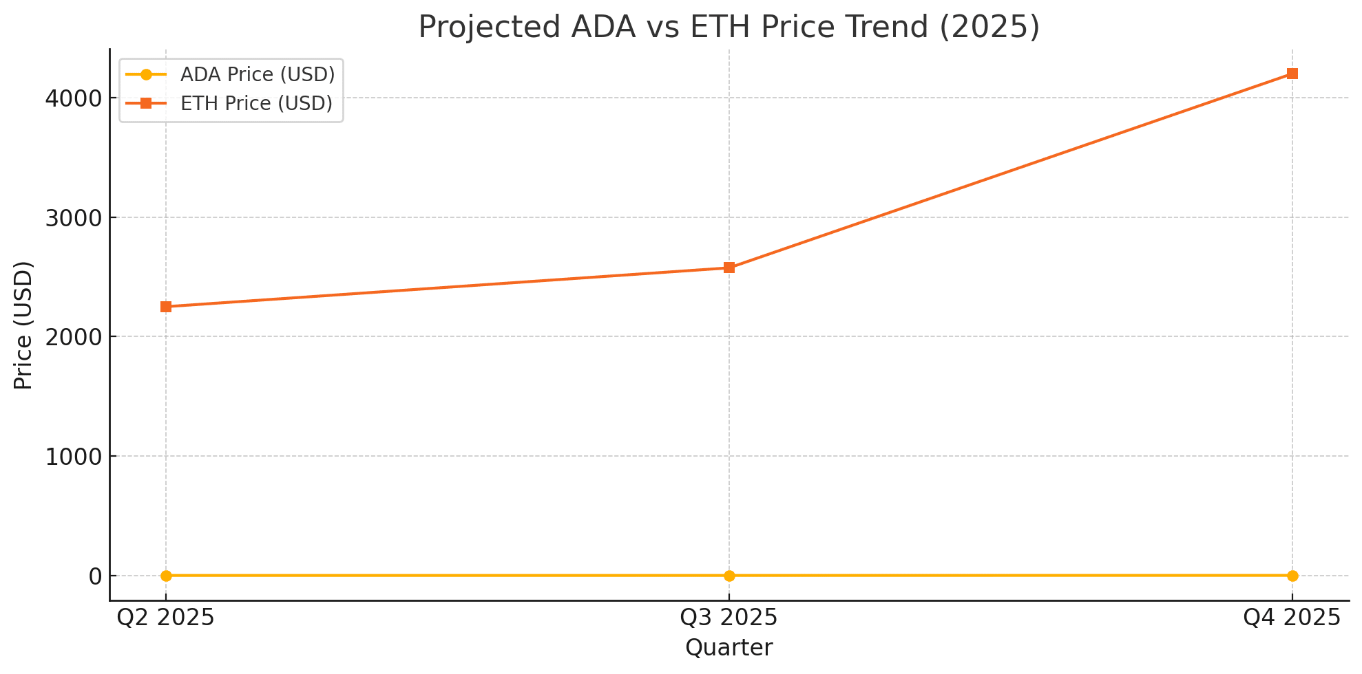 Cardano vs Ethereum